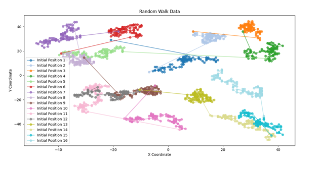 Random Walk Data