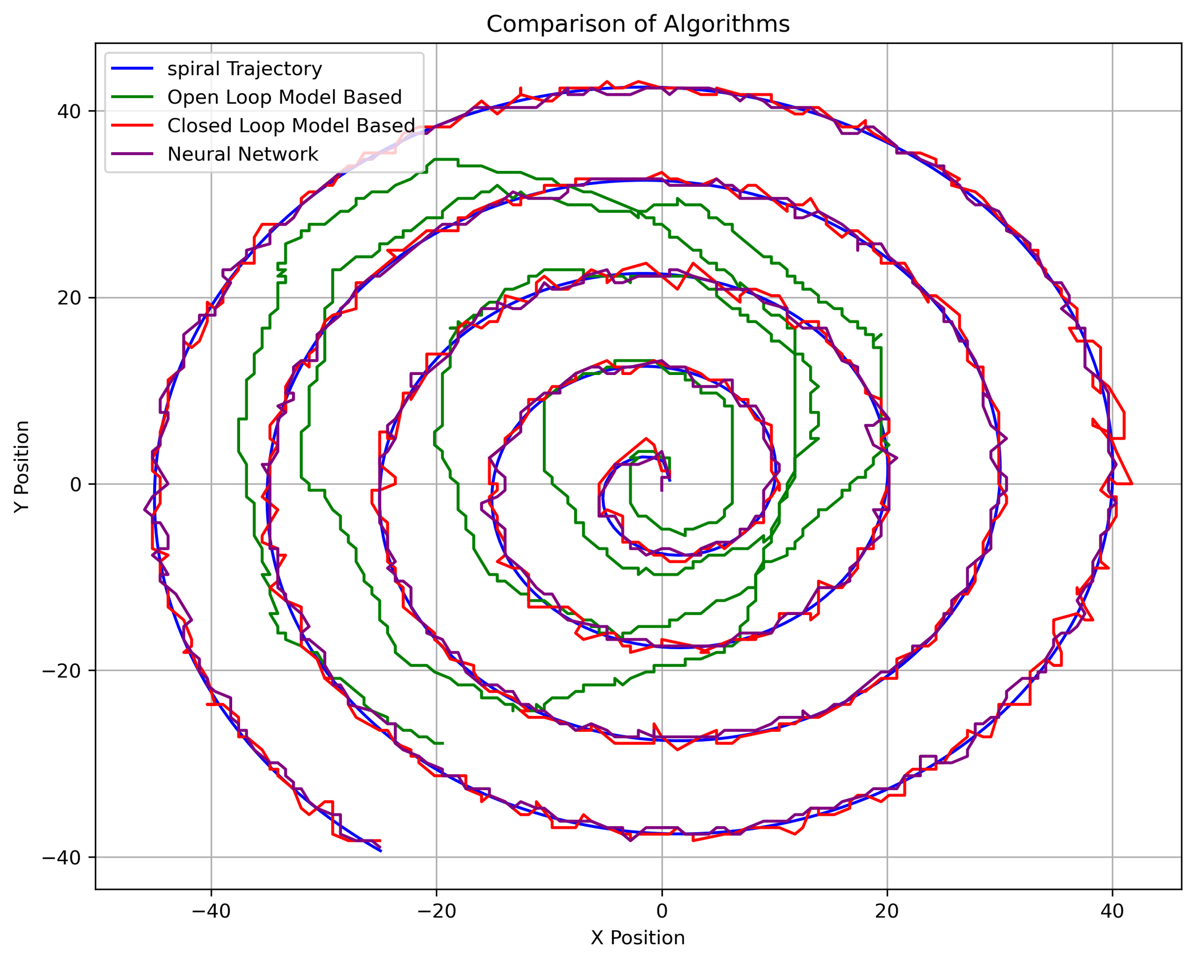 Spiral Trajectory Results
